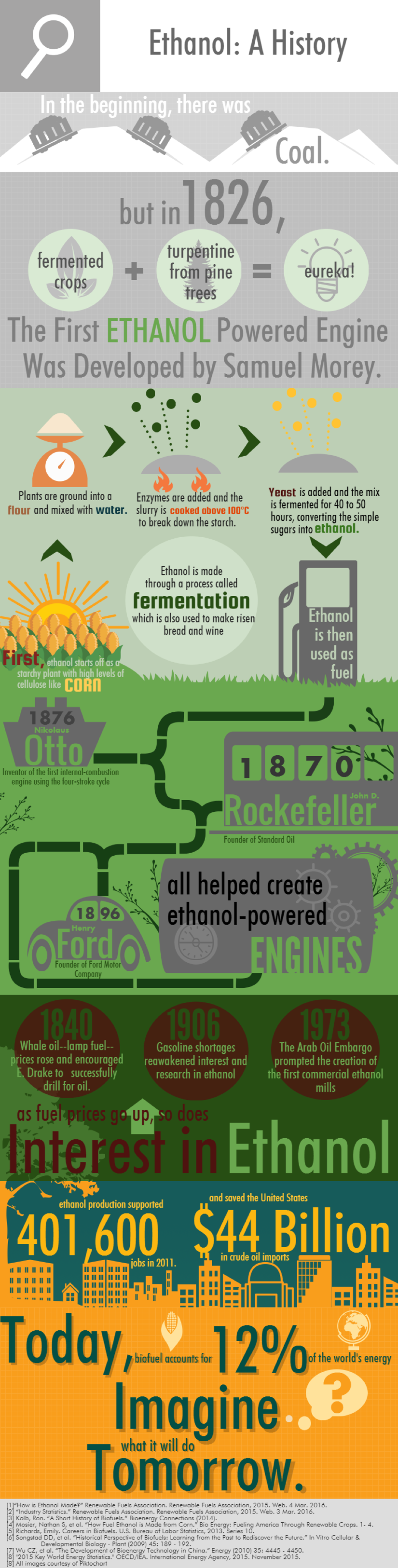 2016 BioenergizeME Infographic Challenge The History of Ethanol